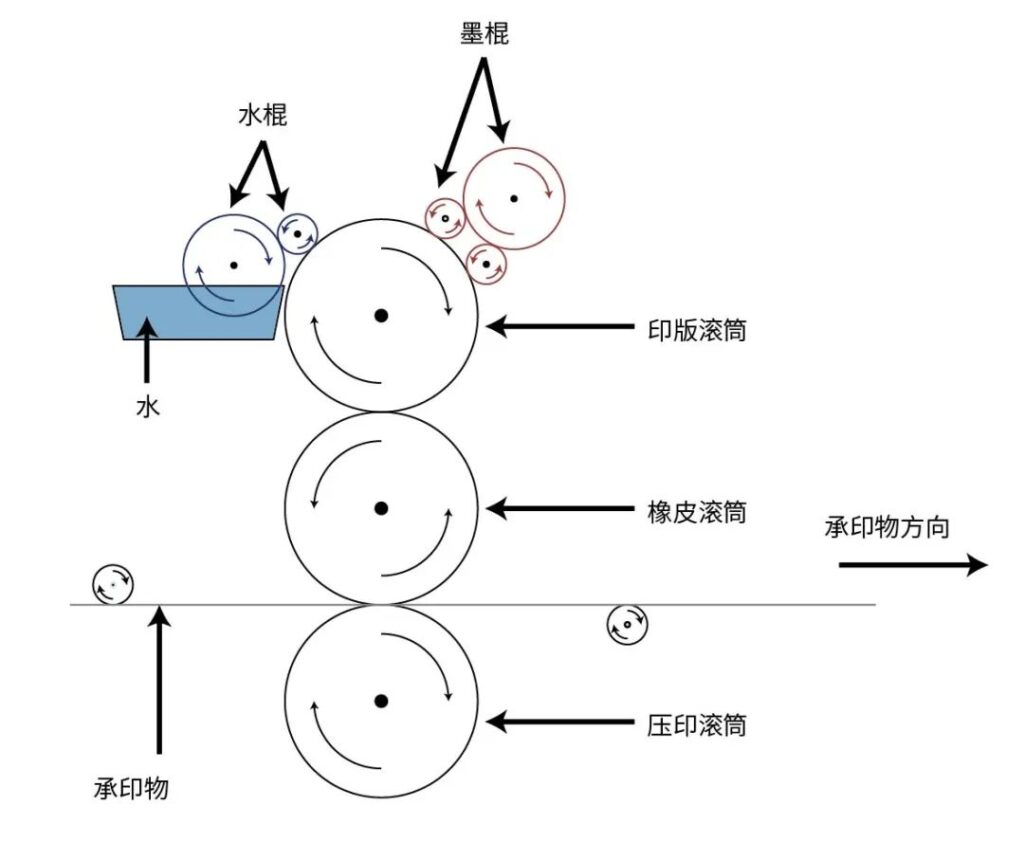 印刷工艺的分类