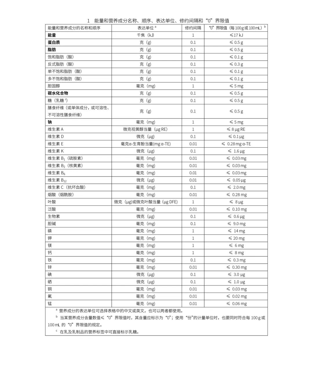 营养成分标识设计规范